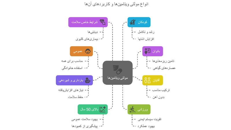 بهترین مولتی ویتامین های خارجی اصل