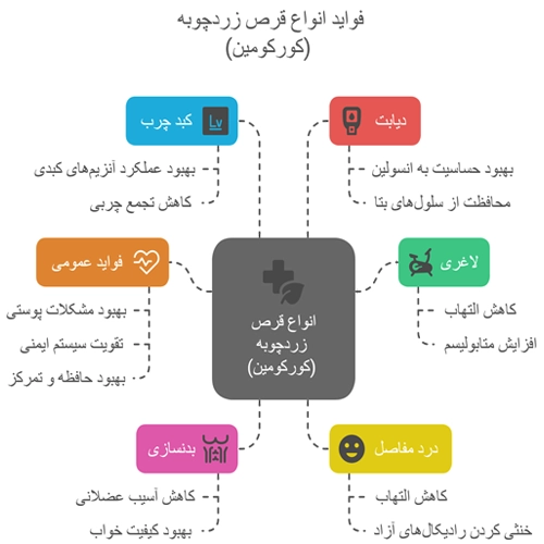 بهترین قرص کورکومین (زردچوبه) خارجی
