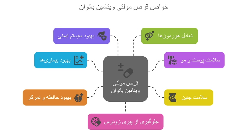 بهترین مولتی ویتامین خارجی برای زنان